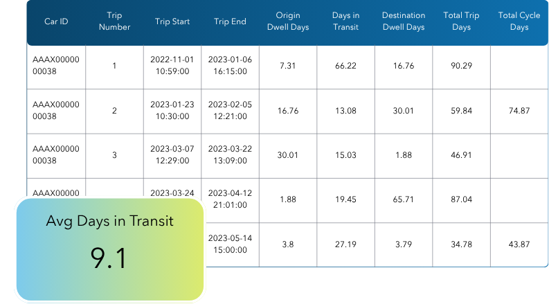 Rail cycle time report