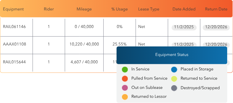 Railcar leasing status
