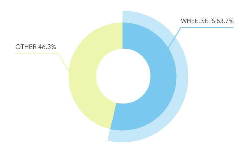 Wheelset spend pie chart_ Wheelset spend pie chart_